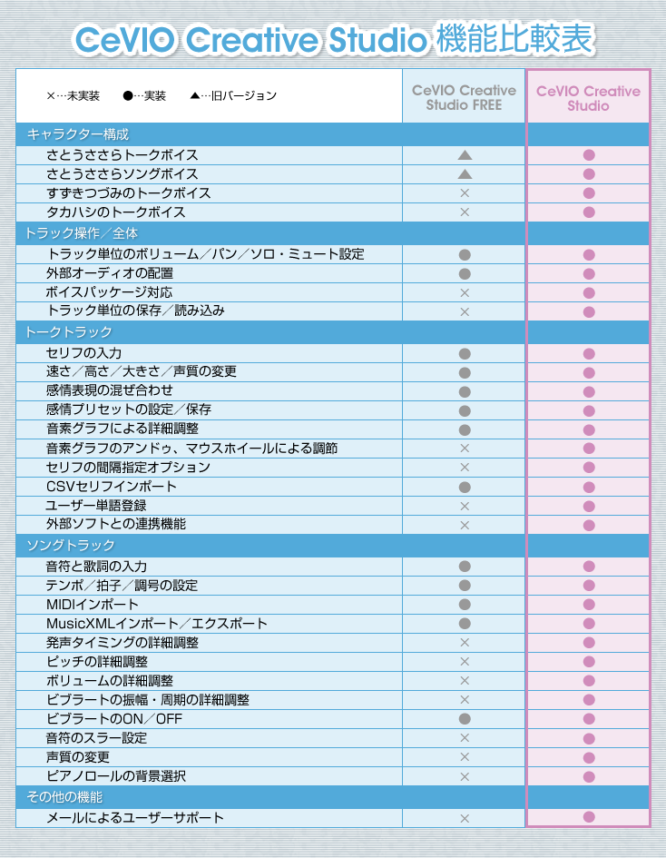 CeVIO Creative Studio CeVIO Creative Studio 機能比較表